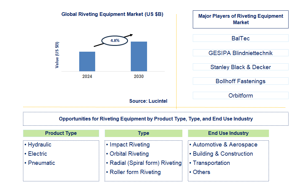 Riveting Equipment Trends and Forecast